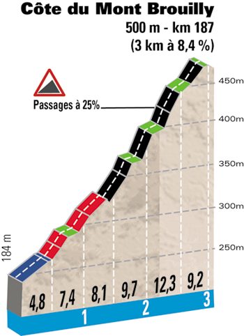 Hhenprofil Paris - Nice 2014 - Etappe 4, Cte du Mont Brouilly