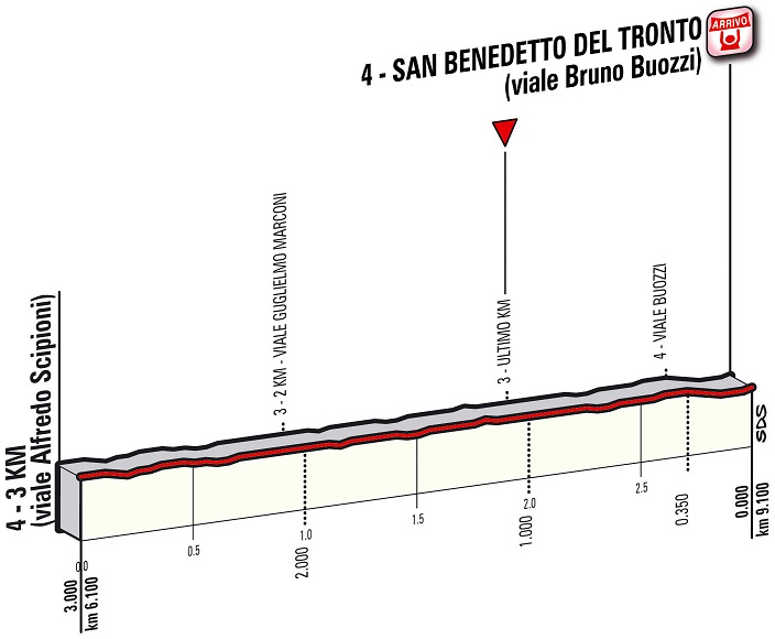Hhenprofil Tirreno - Adriatico 2014 - Etappe 7, letzte 3 km