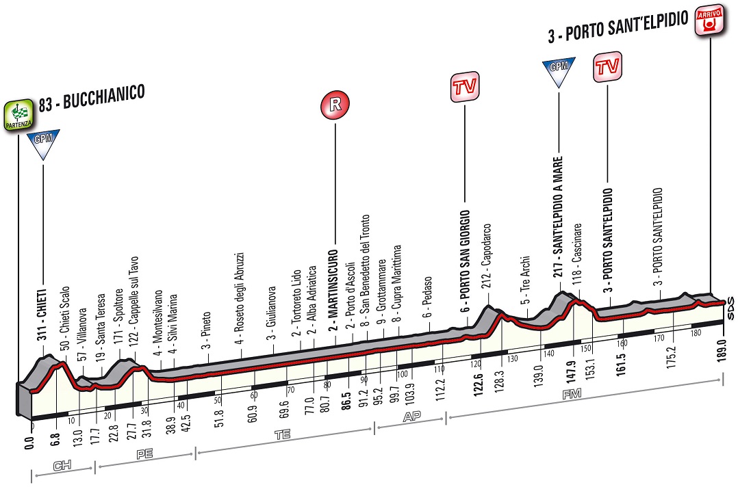 Vorschau 49. Tirreno - Adriatico - Profil 6. Etappe