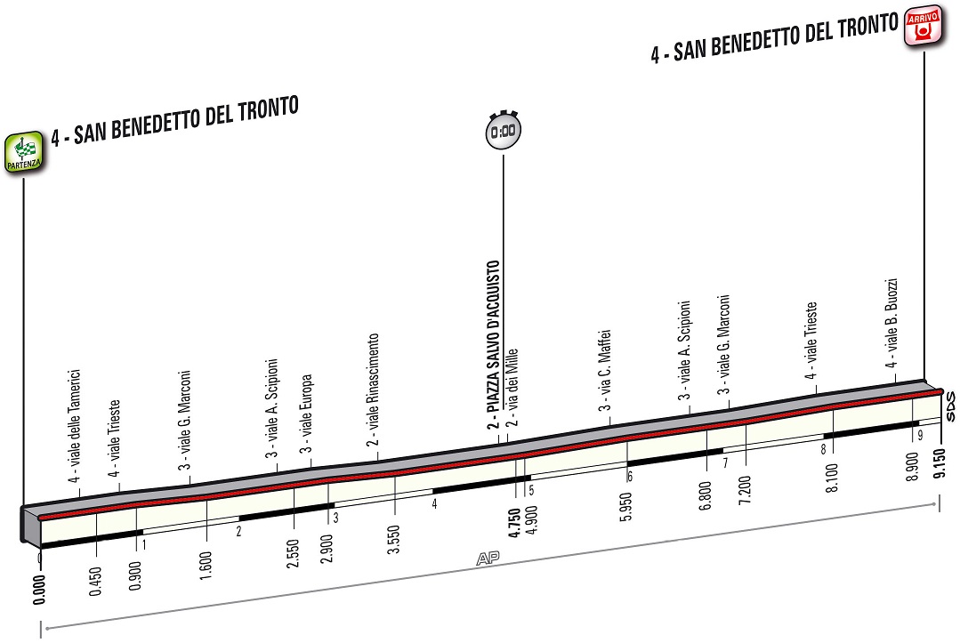 Hhenprofil Tirreno - Adriatico 2014 - Etappe 7