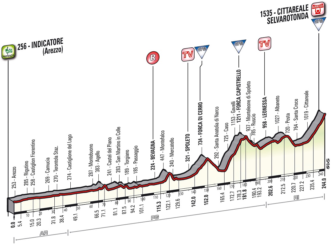 Hhenprofil Tirreno - Adriatico 2014 - Etappe 4