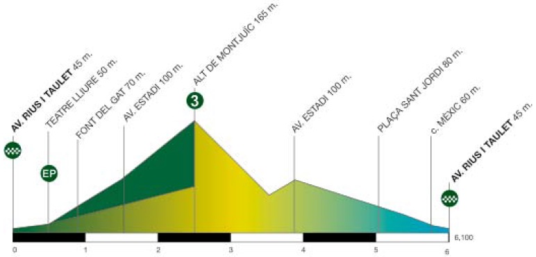 Hhenprofil Volta Ciclista a Catalunya 2014 - Etappe 7, Rundkurs Alt de Montjuc