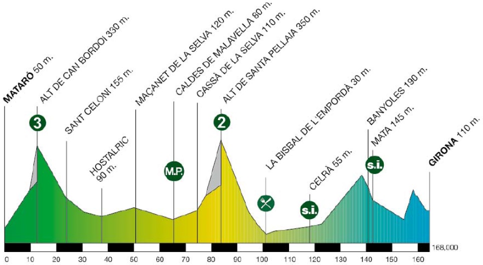 Hhenprofil Volta Ciclista a Catalunya 2014 - Etappe 2