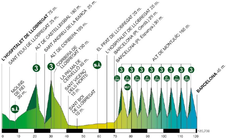 Hhenprofil Volta Ciclista a Catalunya 2014 - Etappe 7