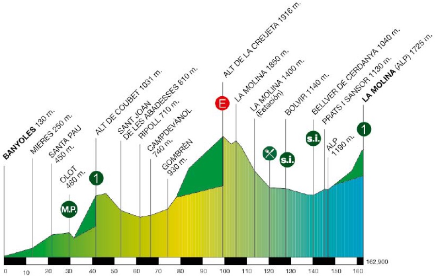 Hhenprofil Volta Ciclista a Catalunya 2014 - Etappe 3