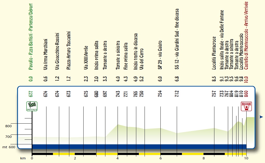 Hhenprofil Settimana Internazionale Coppi e Bartali 2014 - Etappe 4