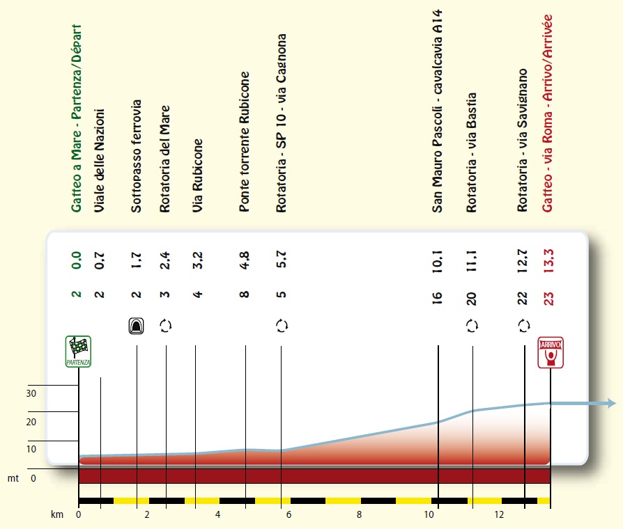 Hhenprofil Settimana Internazionale Coppi e Bartali 2014 - Etappe 1b