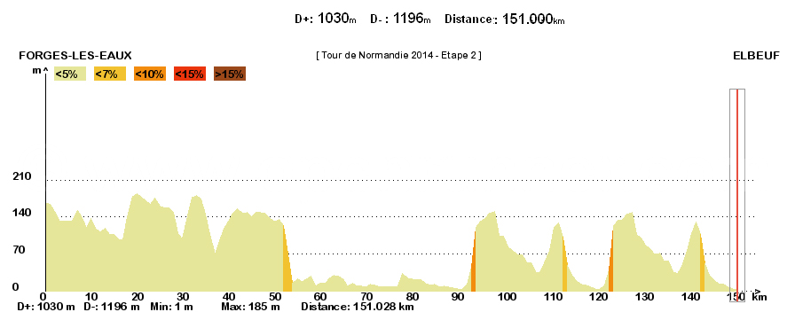 Hhenprofil Tour de Normandie 2014 - Etappe 2