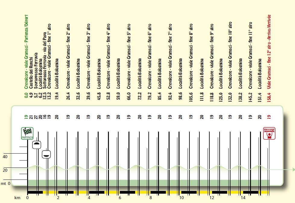 Hhenprofil Settimana Internazionale Coppi e Bartali 2014 - Etappe 3