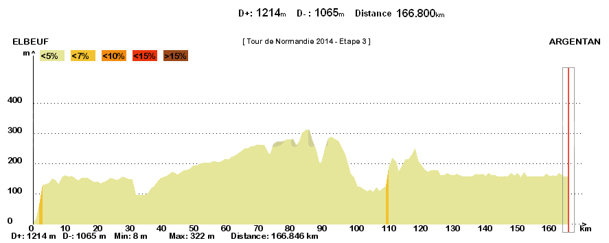 Hhenprofil Tour de Normandie 2014 - Etappe 3