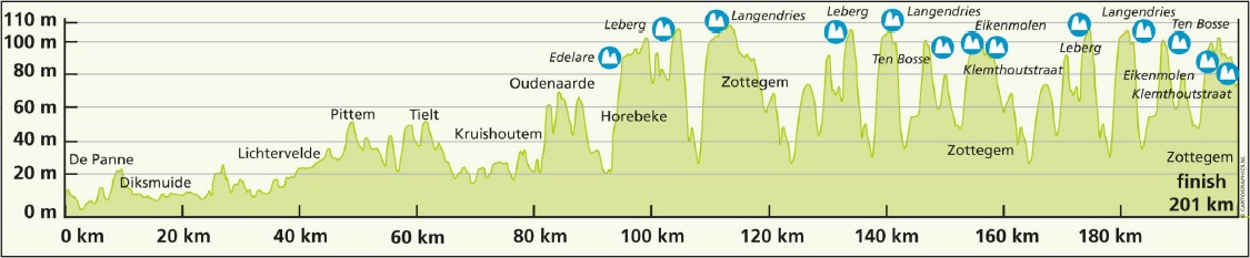 Hhenprofil VDK-Driedaagse De Panne-Koksijde 2014 - Etappe 1