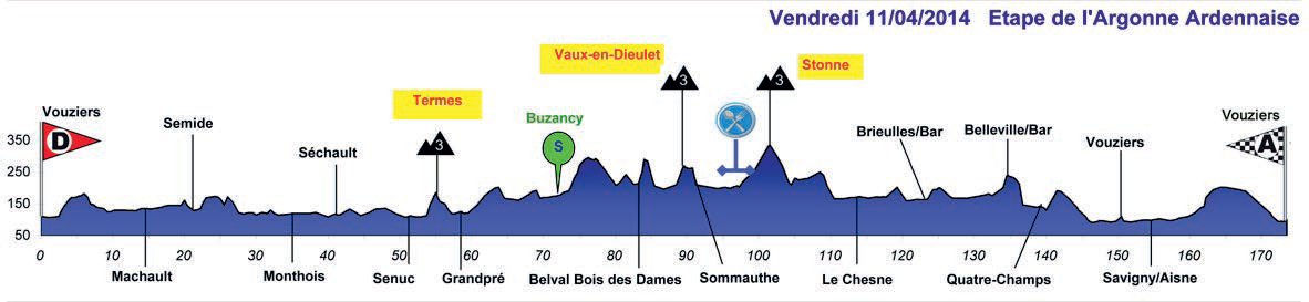 Hhenprofil Circuit des Ardennes International 2014 - Etappe 1