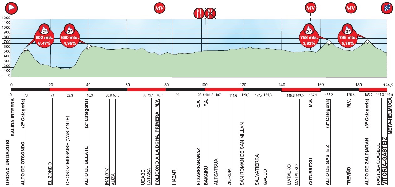 Hhenprofil Vuelta Ciclista al Pais Vasco 2014 - Etappe 3