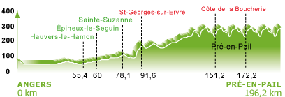 Hhenprofil Circuit Cycliste Sarthe - Pays de la Loire 2014 - Etappe 4