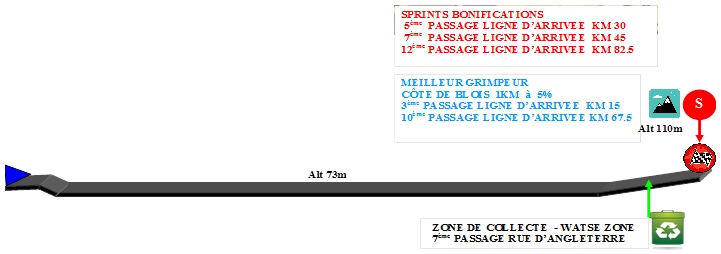 Hhenprofil Tour du Loir et Cher E Provost 2014 - Etappe 5