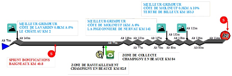 Hhenprofil Tour du Loir et Cher E Provost 2014 - Etappe 2