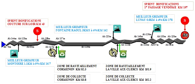 Hhenprofil Tour du Loir et Cher E Provost 2014 - Etappe 3