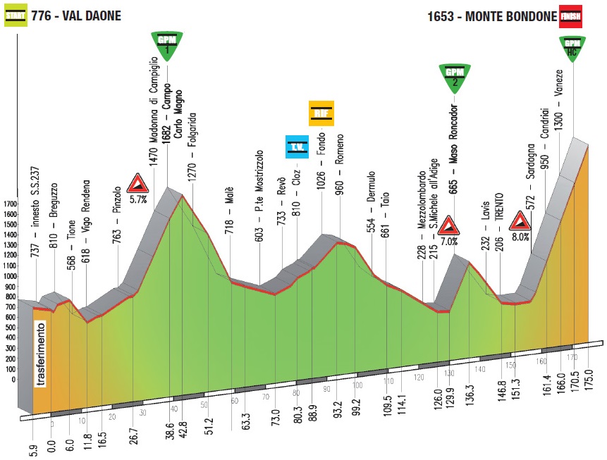 Hhenprofil Giro del Trentino 2014 - Etappe 4