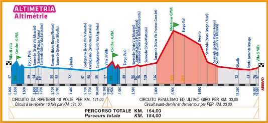 Hhenprofil Giro del Belvedere 2014