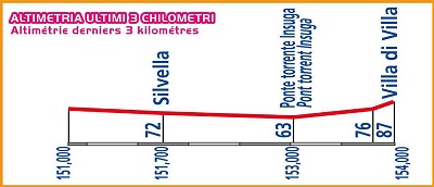 Hhenprofil Giro del Belvedere 2014, letzte 3 km