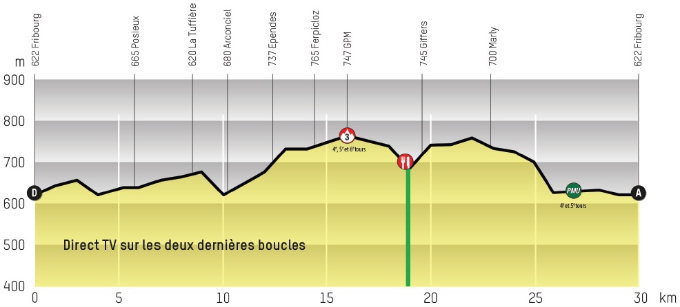Hhenprofil Tour de Romandie 2014 - Etappe 4