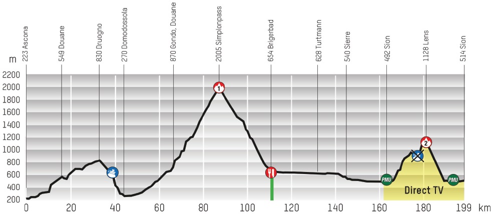 Hhenprofil Tour de Romandie 2014 - Etappe 1
