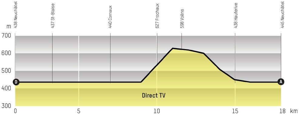 Hhenprofil Tour de Romandie 2014 - Etappe 5