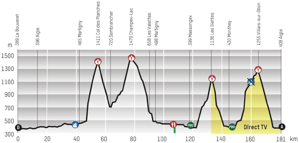 Hhenprofil Tour de Romandie 2014 - Etappe 3