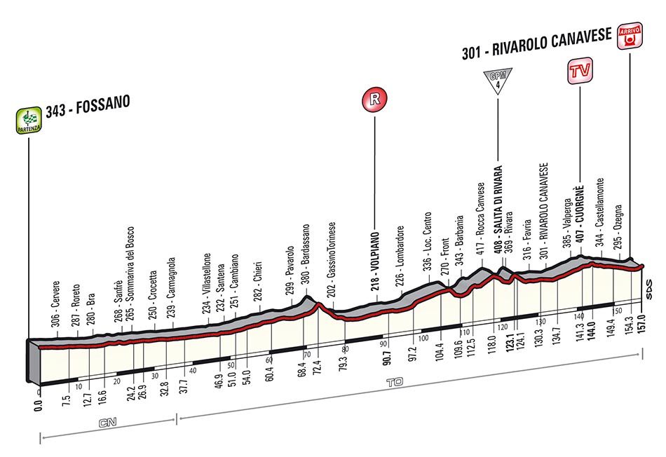 Hhenprofil Giro dItalia 2014 - Etappe 13