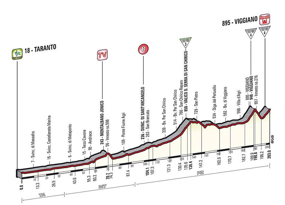 Hhenprofil Giro dItalia 2014 - Etappe 5