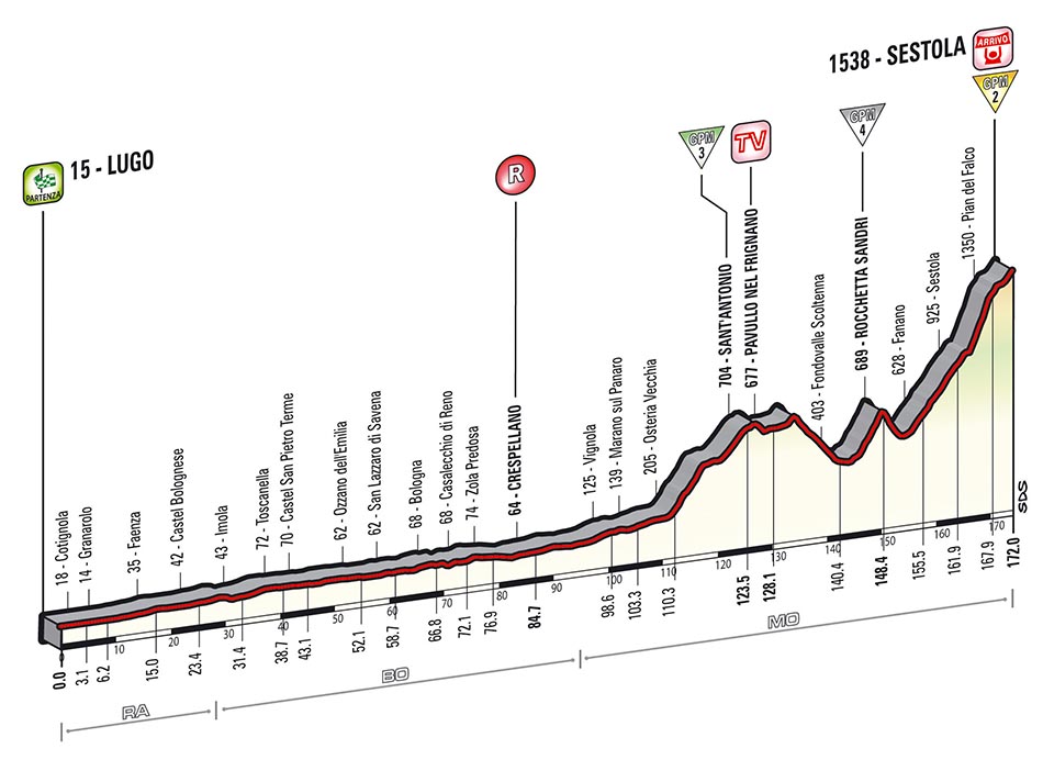 Hhenprofil Giro dItalia 2014 - Etappe 9