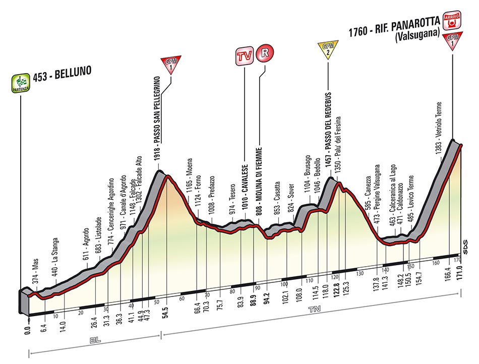 Hhenprofil Giro dItalia 2014 - Etappe 18