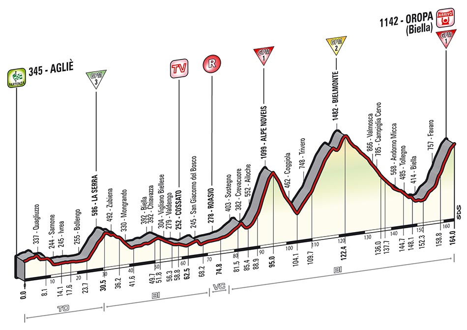 Hhenprofil Giro dItalia 2014 - Etappe 14