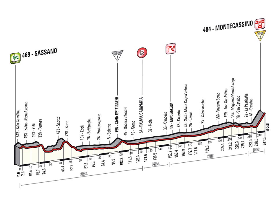 Hhenprofil Giro dItalia 2014 - Etappe 6
