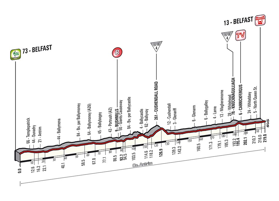 Hhenprofil Giro dItalia 2014 - Etappe 2