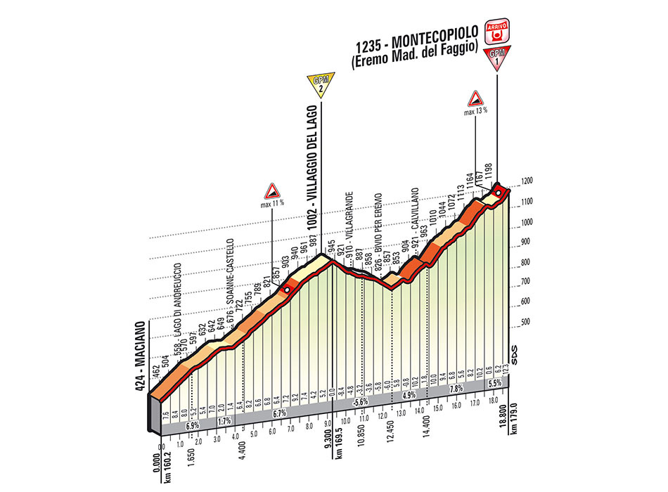 Hhenprofil Giro dItalia 2014 - Etappe 8, Montecopiolo