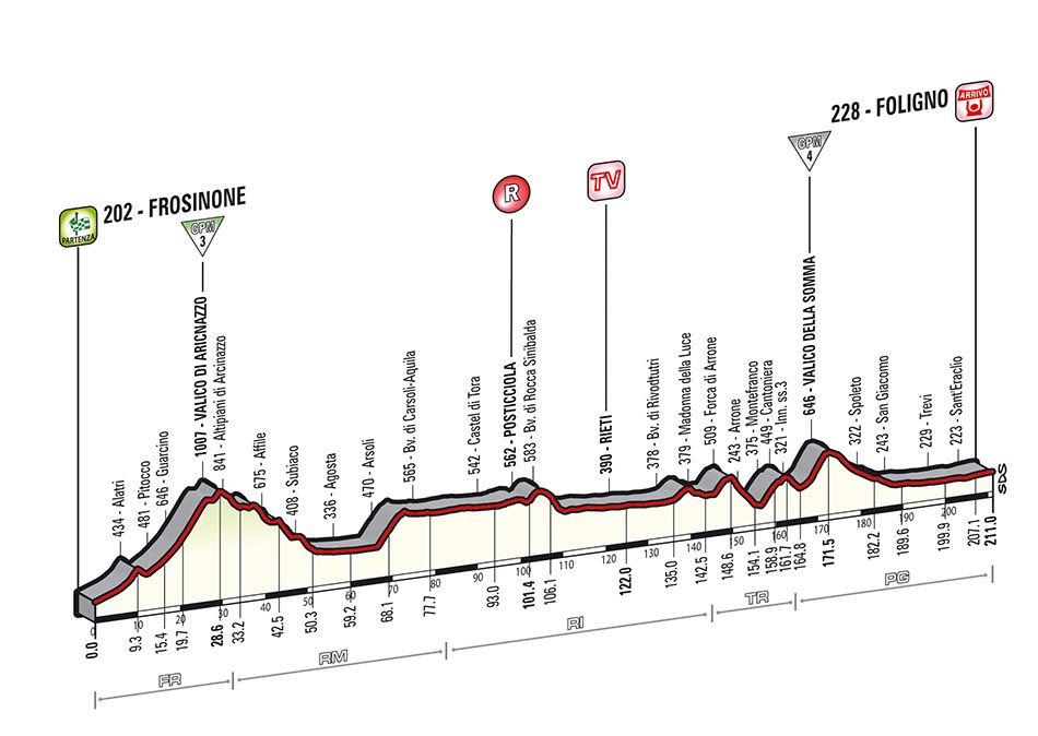 Hhenprofil Giro dItalia 2014 - Etappe 7