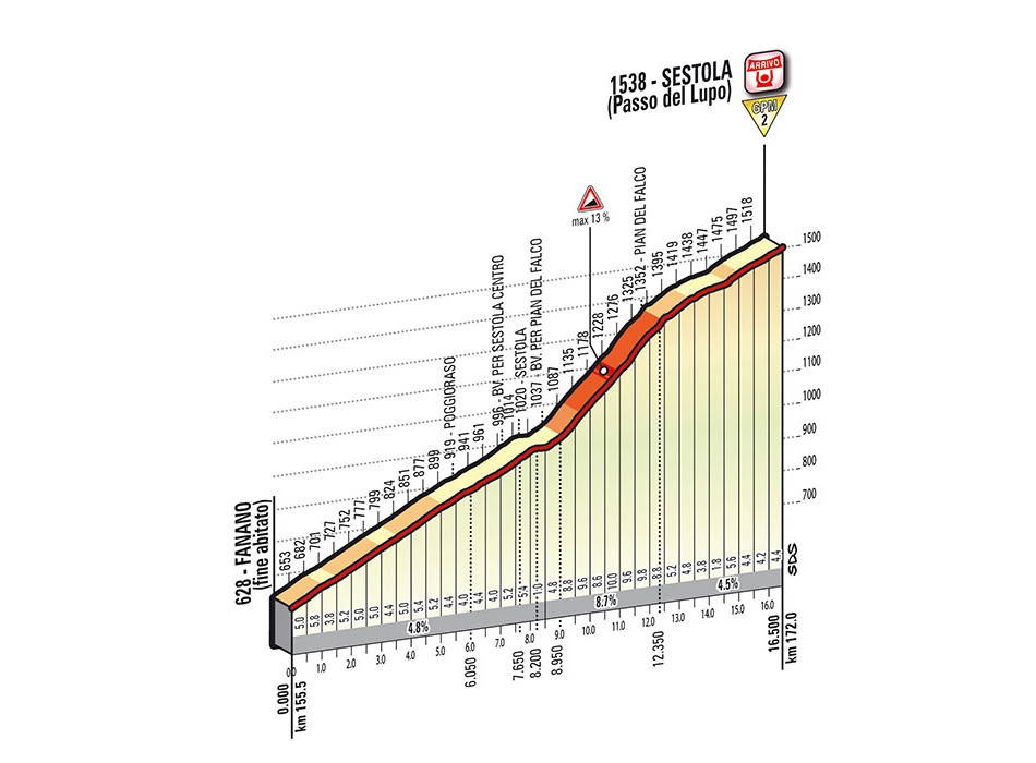 Hhenprofil Giro dItalia 2014 - Etappe 9, Sestola