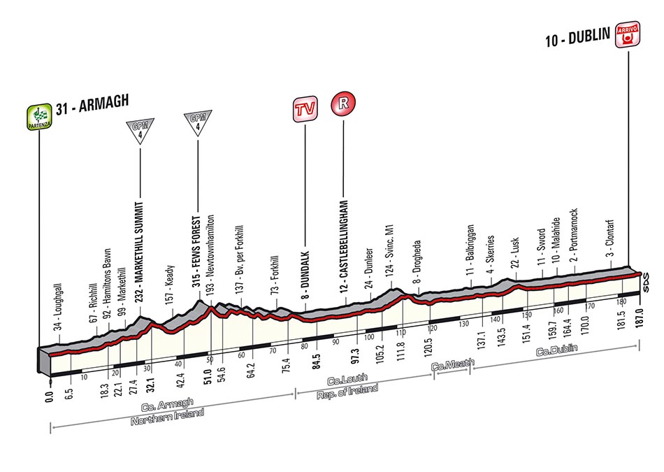 Hhenprofil Giro dItalia 2014 - Etappe 3