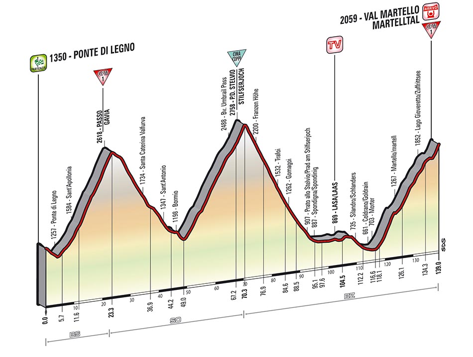 Hhenprofil Giro dItalia 2014 - Etappe 16