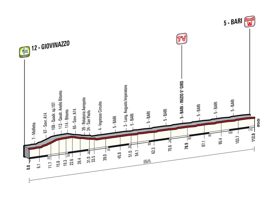 Hhenprofil Giro dItalia 2014 - Etappe 4