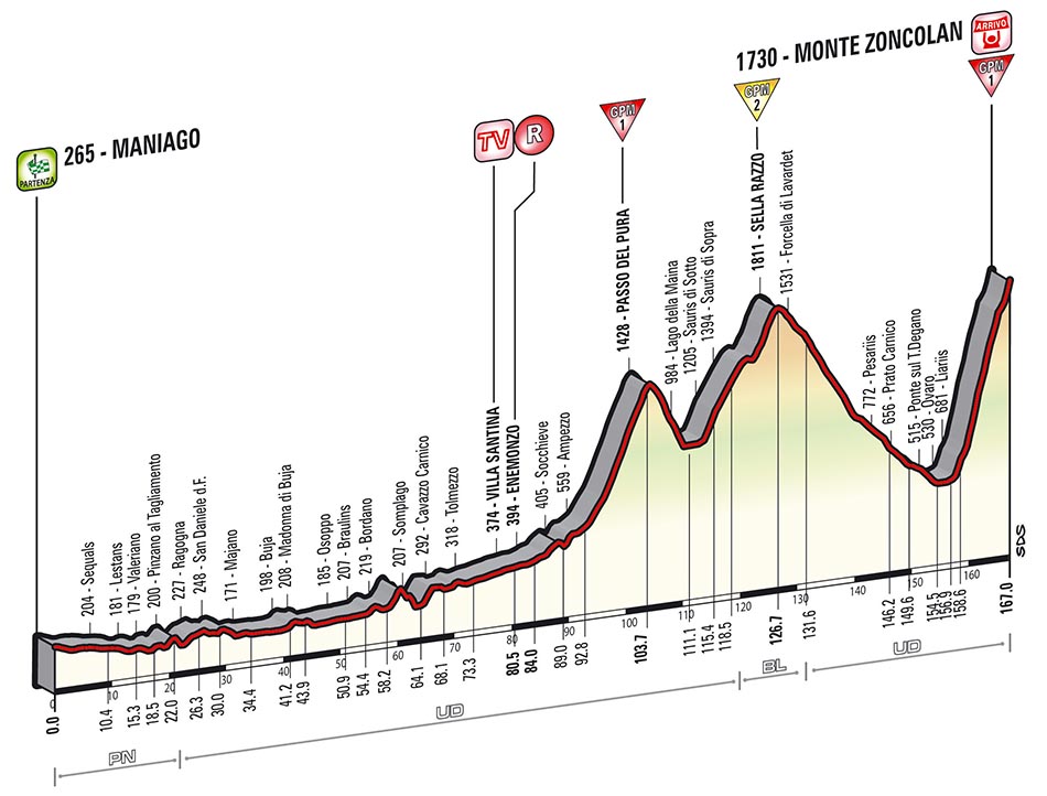 Hhenprofil Giro dItalia 2014 - Etappe 20