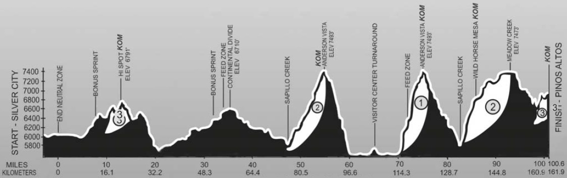 Hhenprofil Tour of the Gila 2014 - Etappe 5