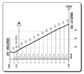 Hhenprofil Giro dItalia 2014 - Etappe 14, La Serra