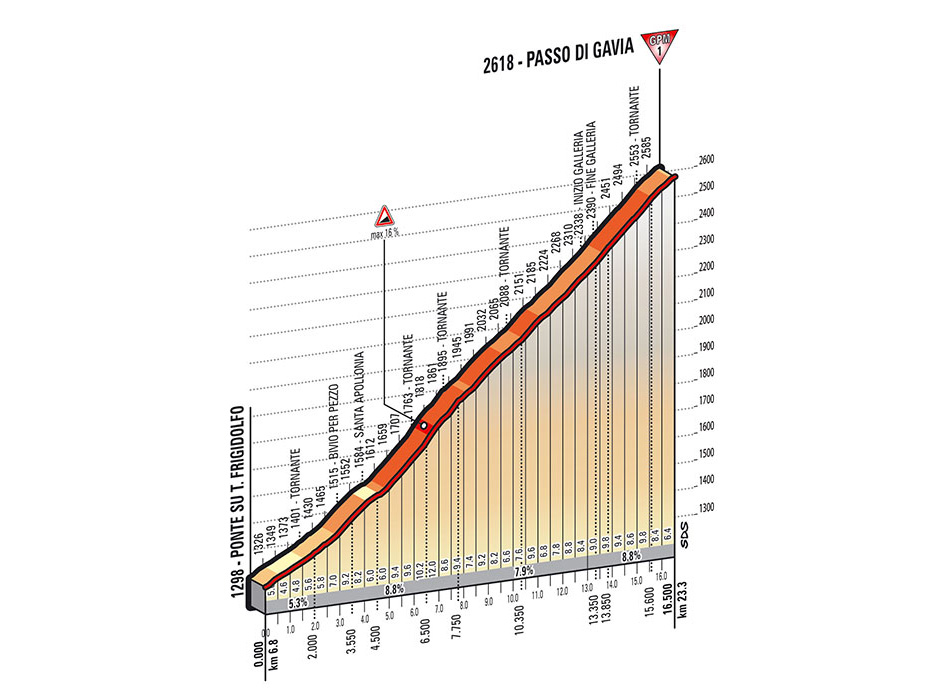 Hhenprofil Giro dItalia 2014 - Etappe 16, Passo Gavia