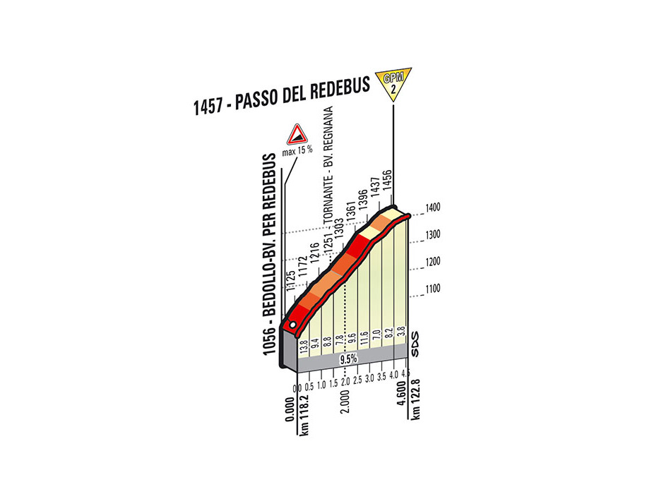 Hhenprofil Giro dItalia 2014 - Etappe 18, Passo del Redebus