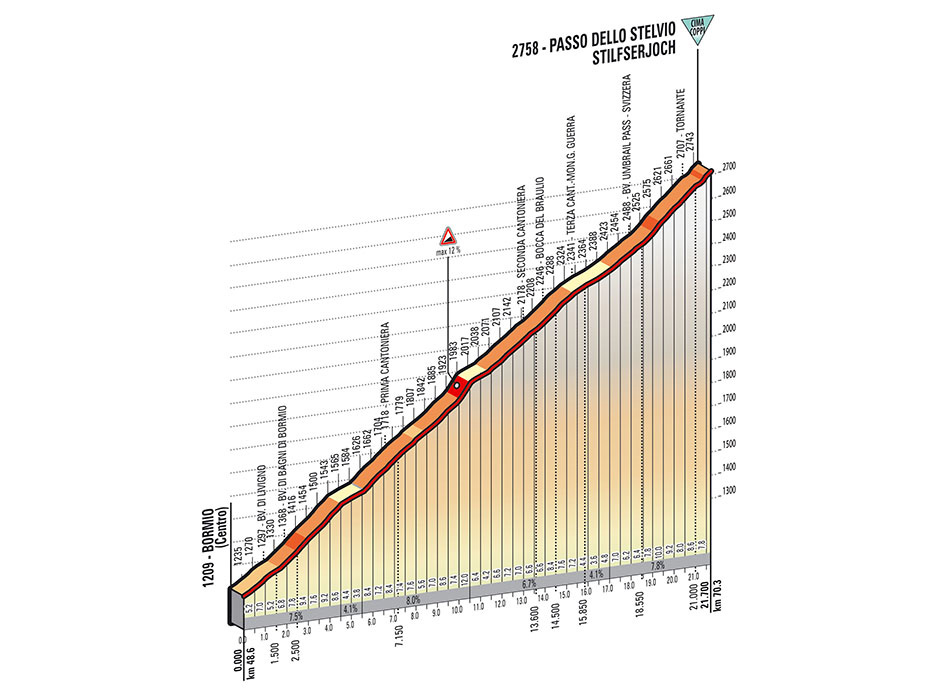 Hhenprofil Giro dItalia 2014 - Etappe 16, Passo dello Stelvio
