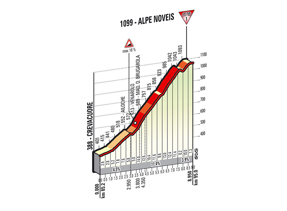 Hhenprofil Giro dItalia 2014 - Etappe 14, Alpe Noveis