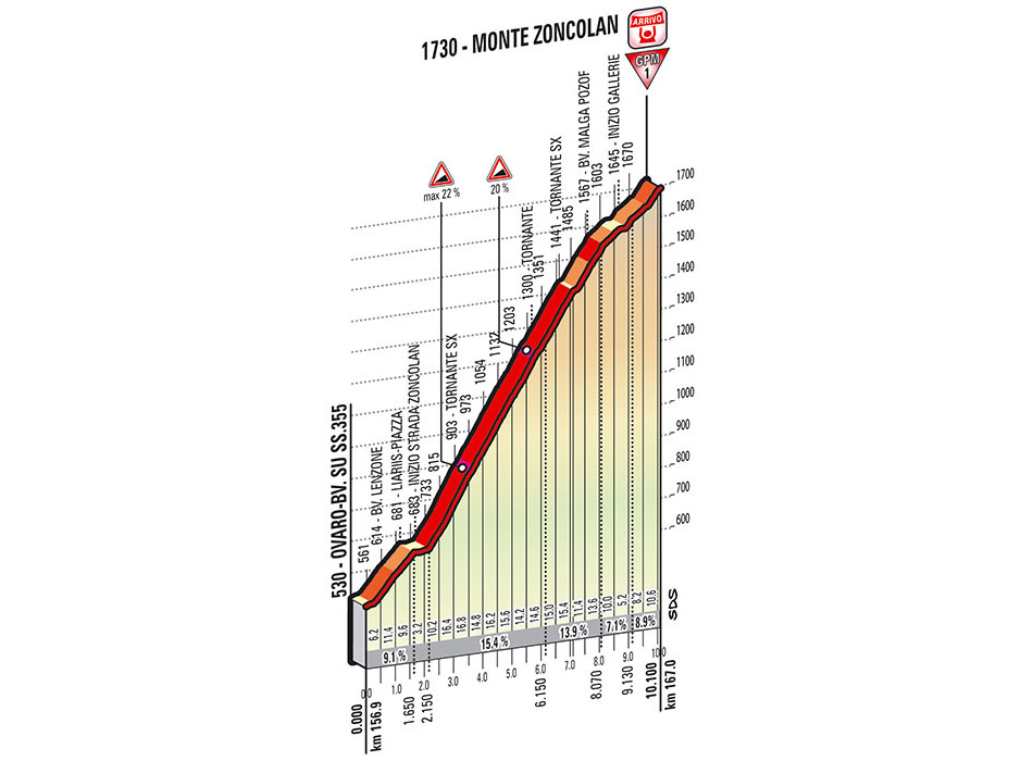 Hhenprofil Giro dItalia 2014 - Etappe 20, Monte Zoncolan