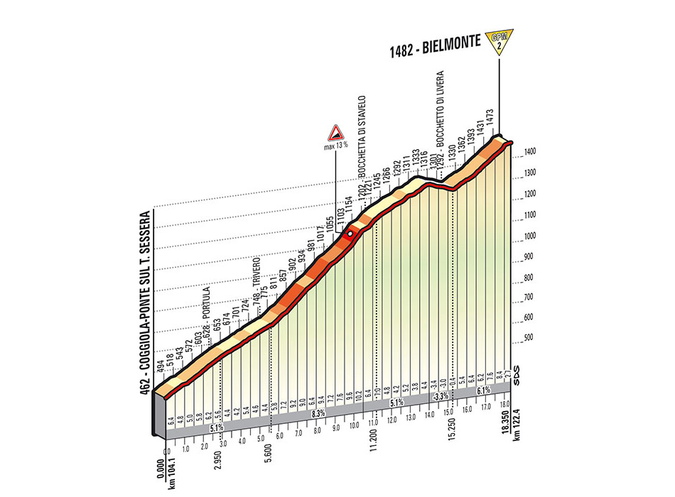 Hhenprofil Giro dItalia 2014 - Etappe 14, Bielmonte